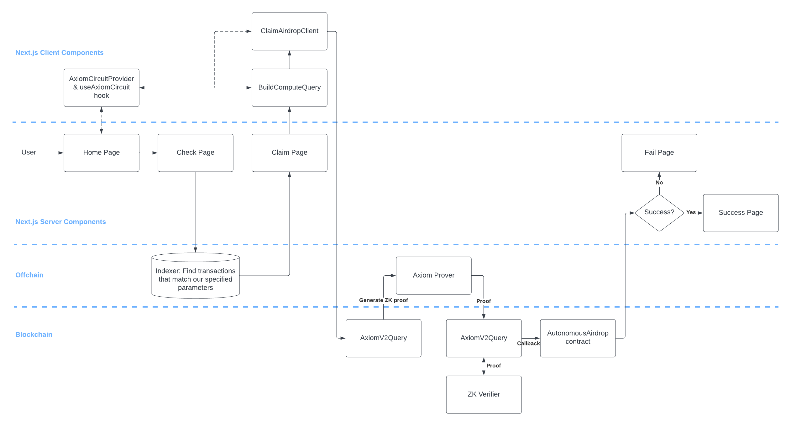 System diagram for autonomous airdrop app